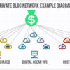 60 Private Blog Network (PBN) Of web2.0 BUFFER Sites Backlinks