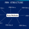 20 Manual HIGH TF CF DA PA 30+ to 10 Dofollow PBN Backlinks, PBN, PBN SEO, PBN in SEO