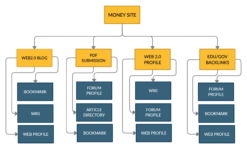 SEO Link building of 600+ BACKLINKS TOP RANK WITH WEB 2.0, EDU, PDF, PROFILE FORUM, WIKI, BOOKMARKS